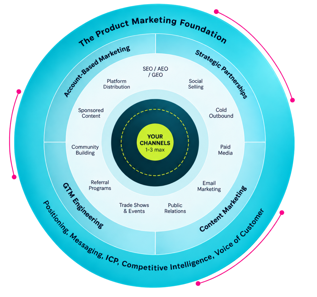 Bullseye Framework: traction channels, GTM infrastructure, and the product marketing foundation