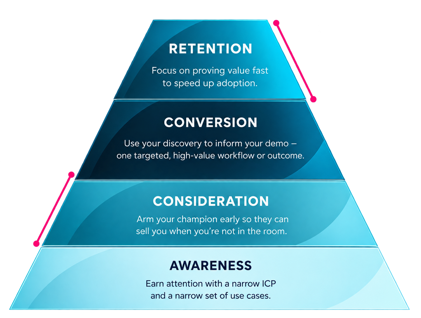 Upside-down funnel repair: retention, conversion, consideration, awareness