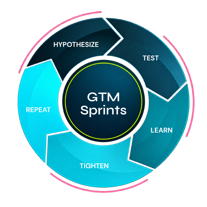 GTM Sprint loop: hypothesize, test, learn, tighten, repeat